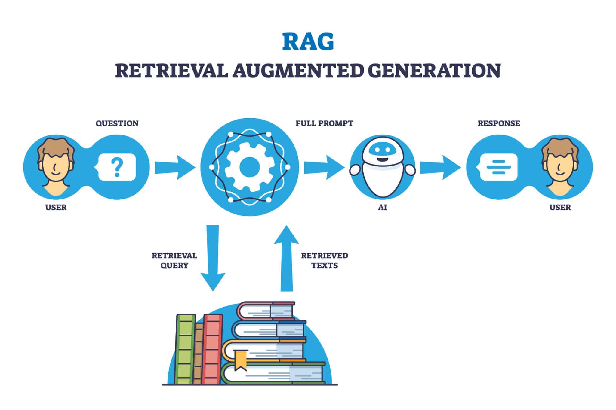 RAG Systems & Knowledge Bases